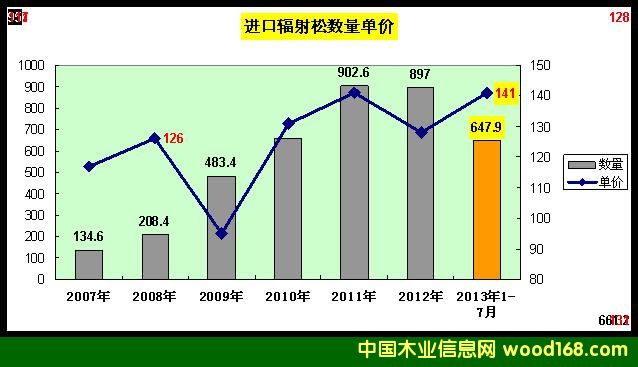 2007-2013年辐射松价格和进口量统计图
