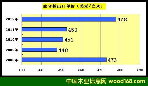 5年来胶合板出口价格走势图
