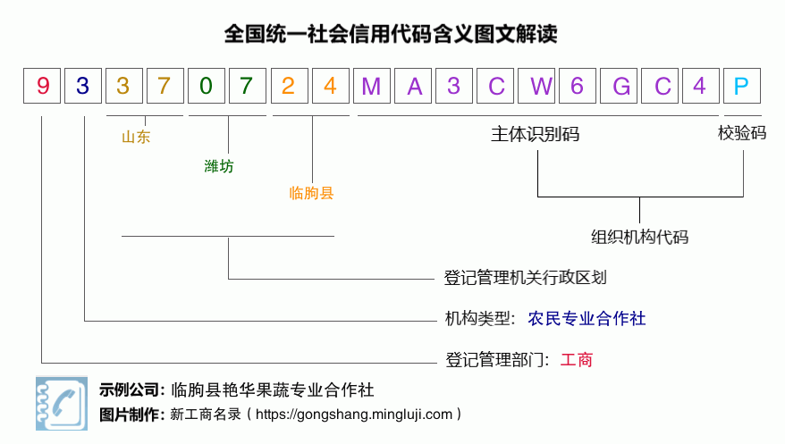 93370724MA3CW6GC4P税号含义解读