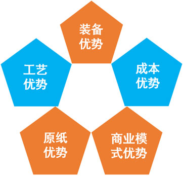 预印 - 世纪阳光纸业集团